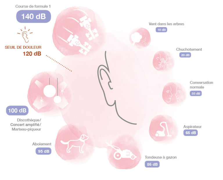 Les dangers du bruit comment sauver nos oreilles ? Quies