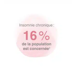 16% de la population concernée par les troubles du sommeil