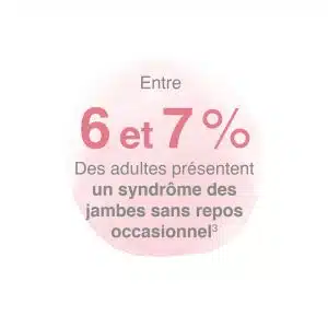 6 et 7% des adultes présentent un syndrome des jambes lourdes sans repos occasionnel