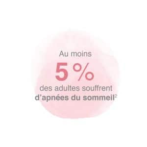 5% des adultes souffrent d'apnee du sommeil