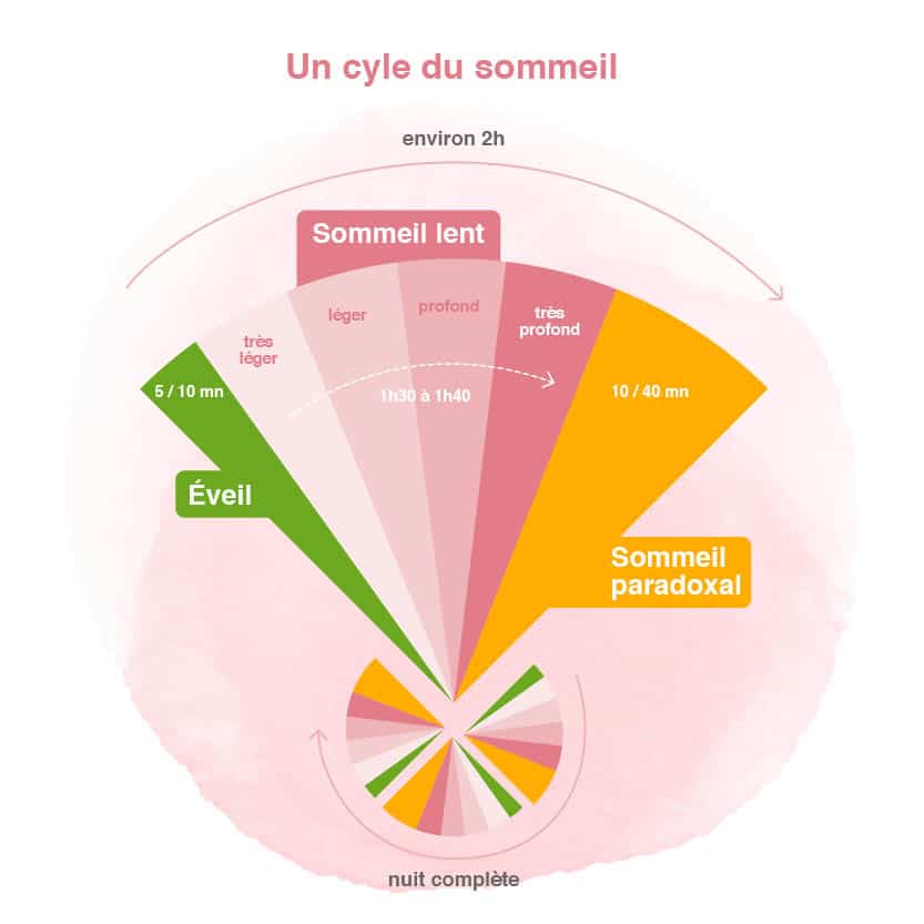 Prévention & actions sociales - Le sommeil