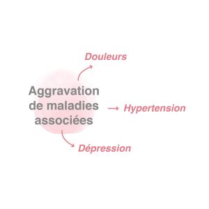 Aggravation des maladies associées